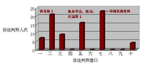 图1:对石家庄地区法轮功学员非法判刑的借口种类分布图