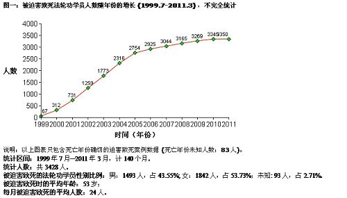 图一:被迫害致死法轮功学员人数随年份的增长