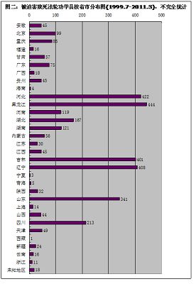 图二:被迫害致死法轮功学员按省市分布图(1999.7-2011.3),不完全统计