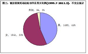图三:被迫害致死动法轮功学员男女比例(1999.7-2011.3),不完全统计