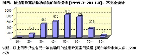 图四:被迫害致死法轮功学员的年龄分布(1999.7-2011.3),不完全统计