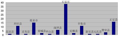 2011年石家庄及各县区被非法抓捕法轮功学员统计表(纵轴为人数)