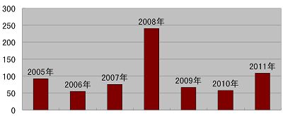 2005年-2011年石家庄地区被非法抓捕法轮功学员统计表(纵轴为人数)
