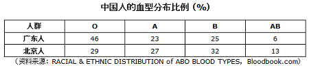中国人的血型分布比较复杂,如果按南北来分的话,下面列表显示的是以广东和北京为代表的ABO血型南北分布。15--