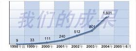 天津东方器官移植中心在网站首页上显示的“肝移植成果”(2004肝移植例数世界第一)71--