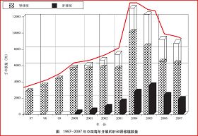(注:黄洁夫采用的2003-2006年的数据是不完全统计、保守的,其他专家给出的数量比黄的数据高出很多)