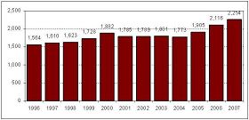 (加拿大1997-2007器官移植数量图)80--