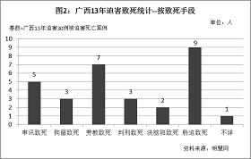 '图2统计结果显示,在这些被迫害致死案例中,因为胁迫致死(如失去学法炼功环境、持续受到威胁而导致身心被摧残等)有9例,劳教致死7例,审讯致死5例、判刑致死和拘留致死各3例,洗脑班致死2例。'
