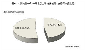 '图3结果显示,99年10月左右到北京上访的广西法轮功学员中,属于“家庭上访”(也就是一家有好几口同时去上访的)占53%。这些家庭因为都是全家多人炼法轮功,于是就全家多人一起到北京上访。'