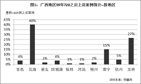 '图5统计结果表明,迫害13年来,广西地区除贵港、来宾、贺州、梧州外,其它10个地区都被记录到有法轮功学员上访。其中,北海地区最多,占40%,其次玉林,占27%,南宁15%。'