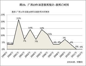 '图15统计结果显示,在广西13年迫害中,共出现了四个迫害致死案波峰,分别发生在2001、2003、2005和2009年。其中2001年是最高峰,有24%的迫害致死案例发生在这一年。'