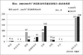 '图16统计结果显示,2000年,拘留和劳教是广西中共当局对法轮功学员采取的主要迫害手段,可是到了2001年,拘留从87例猛降至20例,而劳教则从86例迅速升至142例,成为中共当局迫害法轮功的最主要手段。另外,图16统计结果还显示,在中共迫害法轮功学员的各种手段中,洗脑班迫害从2000年的9例突然上升到2001年的42例,是所有迫害手段中升幅最快的。'