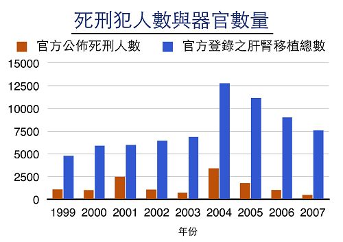 官方登录之肝肾移植总数远大于官方公布死刑人数,意味中共多数器官来源不明,多源自活摘法轮功学员之器官。(摘自大纪元制表)