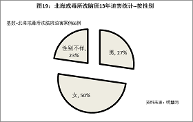 19结果显示,被绑架到北海市戒毒所洗脑班进行洗脑的法轮功学员以女性为主。