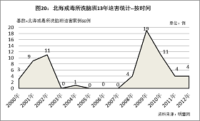 图20结果显示,北海市戒毒所从2000年开始就配合610当局在戒毒所内秘密设置了洗脑迫害法轮功学员的洗脑班,其中明慧网录得了北海戒毒所2个洗脑班迫害的高峰。