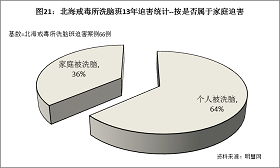 图21统计结果显示,被绑架到北海市戒毒所强制洗脑的法轮功学员中,属于家庭被洗脑的情况,也就是属于一家多口都曾被绑架到该洗脑班的,占36%。显示洗脑班不仅是针对个人信仰的迫害,也是针对家庭的迫害。