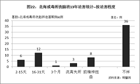 图22统计结果表明,多数法轮功学员在北海戒毒所洗脑班被强迫洗脑16到31天,最长的达3个月。