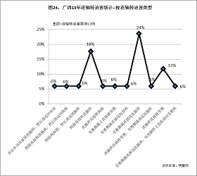 图24显示,“劳教期满直接送洗脑班”这种连轴转迫害类型比例最高,占24%,其次是“拘留直接转洗脑班”,占18%,再其次是“洗脑班直接转劳教”,占12%。