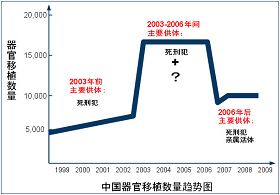该图是根据黄洁夫(中国前卫生部副部长)和石炳毅(全军器官移植中心主任)提供的数据而勾画出来的趋势曲线。