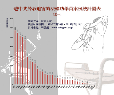 图一:过去十四年来明慧网发表的全国各省、直辖市、自治区的劳教迫害报道数量(不完全统计)。