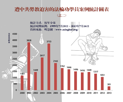 图二:2000年至2013年明慧网发表的劳教迫害报道的逐年统计(不完全统计)。