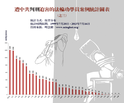 '图三:过去十四年来明慧网发表的全国各省、直辖市、自治区的判刑迫害报道数量(不完全统计)'