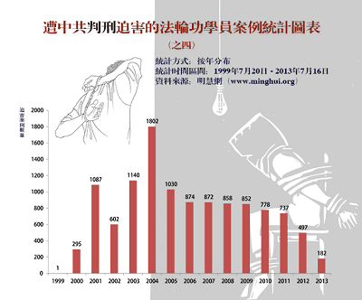 '图四:过去十四年来明慧网发表的判刑迫害报道的逐年统计数字'