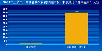 '图 一月至六月大陆法轮功学员被非法劳教和判刑(非法庭审)人数'