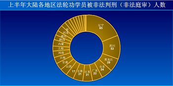 '图 一月至六月大陆各地区法轮功学员被非法劳教和判刑(非法庭审)情况'