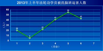 '图 一月至六月大陆法轮功学员被强制洗脑人数'