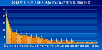 '图 一月至六月大陆各地迫害法轮功学员洗脑班的数量'