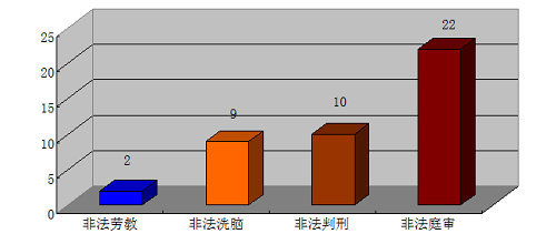 广东省2013年1~7月法轮功学员被非法关押表(纵轴单位为“人”)
