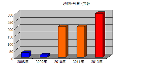 石家庄地区2008年~2012年历年被洗脑、判刑人数和与劳教人数比值(纵轴单位为%)