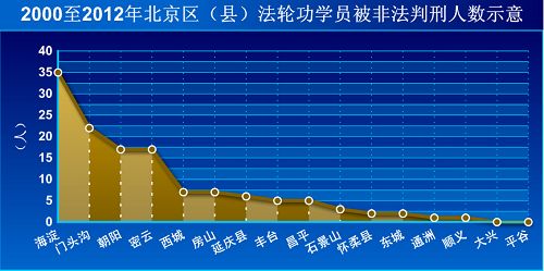图2000至2012年北京区(县)法轮功学员被非法判刑人数示意