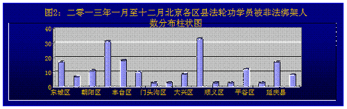图2:二零一三年一月至十二月北京各区县法轮功学员被绑架人数分布柱状图