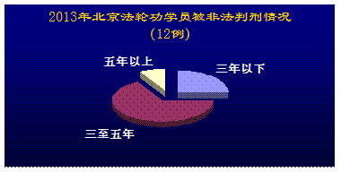 图3:二零一三年北京法轮功学员被非法判刑情况示意图