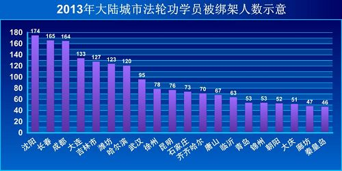 '图为明慧网资料:部份地级以上51个城市法轮功学员被绑架情况(不含直辖市)。'