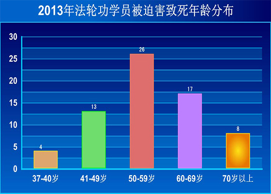 2013年:迫害与恶报(上)