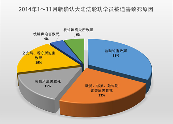 2014年1~11月69名法轮功学员被迫害致死