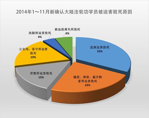 图1:2014年1月至11月新确认大陆法轮功学员被迫害致死原因