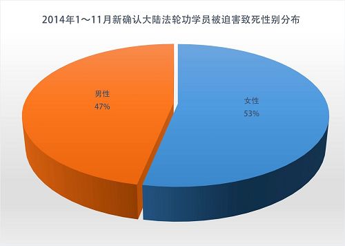 图3:2014年1至11月新确认被迫害致死法轮功学员性别分布
