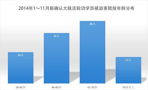 图4:2014年1至11月新确认被迫害致死法轮功学员年龄分布