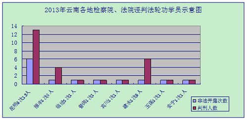 图二:二零一三年云南各地检察院、法院诬判法轮功学员示意图