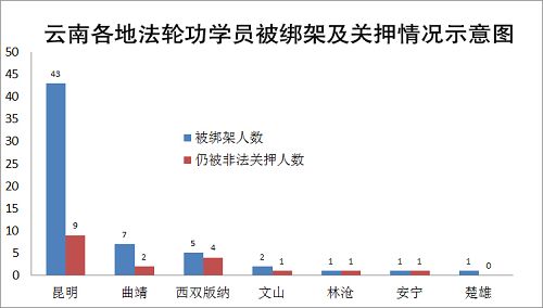 图三:云南各地法轮功学员被绑架及关押情况示意图