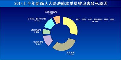 图1:2014上半年新确认大陆法轮功学员被迫害致死原因