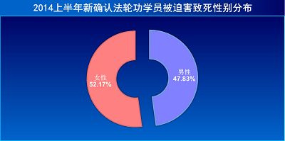 图3:2014上半年新确认被迫害致死法轮功学员性别分布