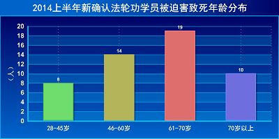 图4:2014上半年新确认被迫害致死法轮功学员年龄分布
