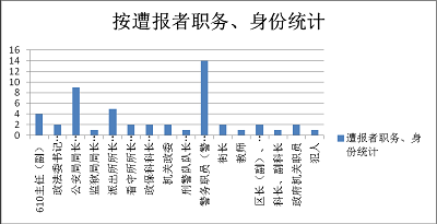 图5.2001年至2014年参与迫害法轮功而遭恶报统计图(按职务身份统计)