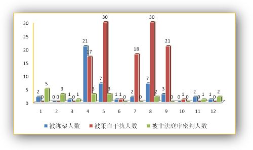 2014年贵州省法轮功学员被迫害标示图(人/月)