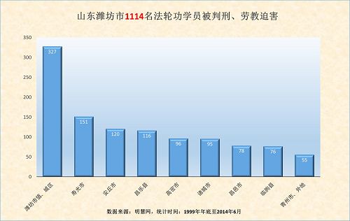 图一:潍坊各县市区法轮功学员遭非法劳教、判刑情况